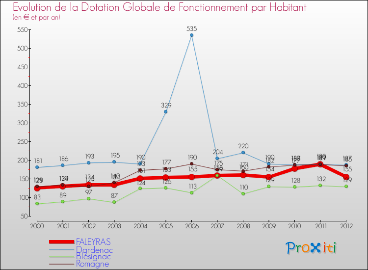 Evolution et montant de la dotation globale de fonctionnement par Habitant pour FALEYRAS et les communes proches Comparaison des dotations globales de fonctionnement par habitant pour FALEYRAS et les communes voisines
