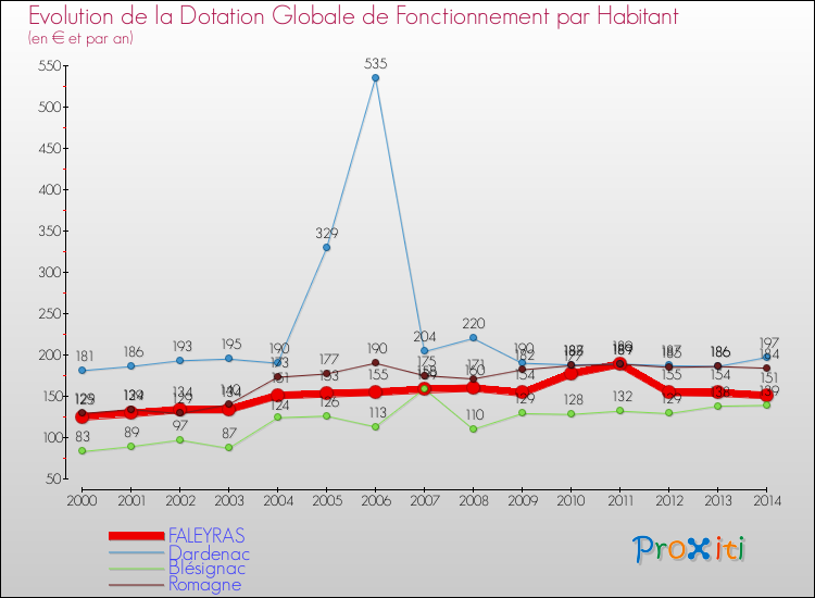 Evolution et montant de la dotation globale de fonctionnement par Habitant pour FALEYRAS et les communes proches de 2000 à 2014. Comparaison des dotations globales de fonctionnement par habitant pour FALEYRAS et les communes voisines de 2000 à 2014.