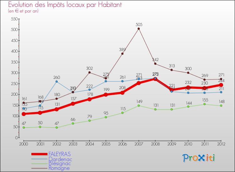 Evolution et montant des impôts locaux par Habitant pour FALEYRAS et les communes proches Comparaison des impôts locaux par habitant pour FALEYRAS et les communes voisines