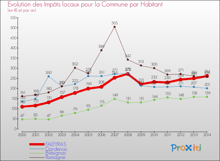 Evolution et montant des impôts locaux par Habitant pour FALEYRAS et les communes proches de 2000 à 2014 Comparaison des impôts locaux par habitant pour FALEYRAS et les communes voisines de 2000 à 2014