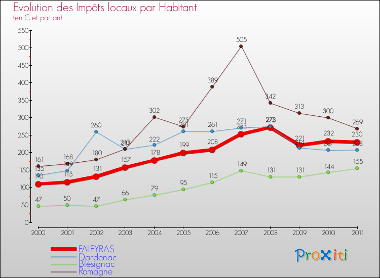 Evolution et montant des impôts locaux par Habitant pour FALEYRAS et les communes proches Comparaison des impôts locaux par habitant pour FALEYRAS et les communes voisines