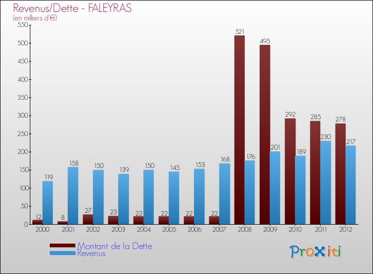 Evolution comparée de la dette et des revenus pour la commune de FALEYRAS de 2000 à 2012 Comparaison de la dette et des revenus pour FALEYRAS de 2000 à 2012