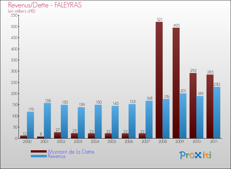 Evolution comparée de la dette et des revenus pour la commune de FALEYRAS de 2000 à 2011 Comparaison de la dette et des revenus pour FALEYRAS de 2000 à 2011