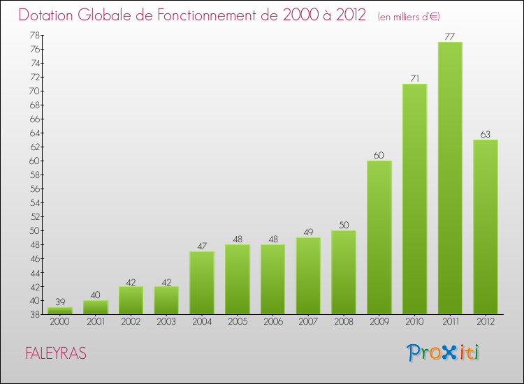 Evolution du montant de la Dotation Globale de Fonctionnement pour la commune de FALEYRAS de 2000 à 2012 Evolution du montant de la Dotation Globale de Fonctionnement pour FALEYRAS de 2000 à 2012