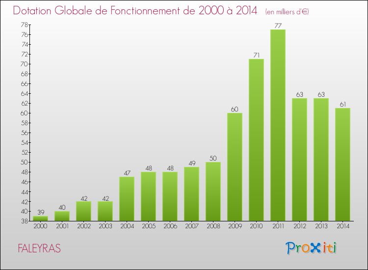 Evolution du montant de la Dotation Globale de Fonctionnement pour la commune de FALEYRAS de 2000 à 2014 Evolution du montant de la Dotation Globale de Fonctionnement pour FALEYRAS de 2000 à 2014
