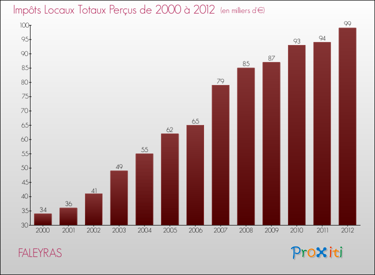 Evolution des Impôts Locaux pour la commune de FALEYRAS de 2000 à 2012 Evolution des Impôts Locaux pour FALEYRAS de 2000 à 2012