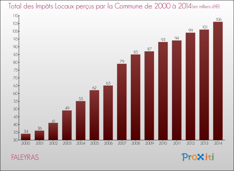Evolution des Impôts Locaux pour la commune de FALEYRAS de 2000 à 2014 Evolution des Impôts Locaux pour FALEYRAS de 2000 à 2014