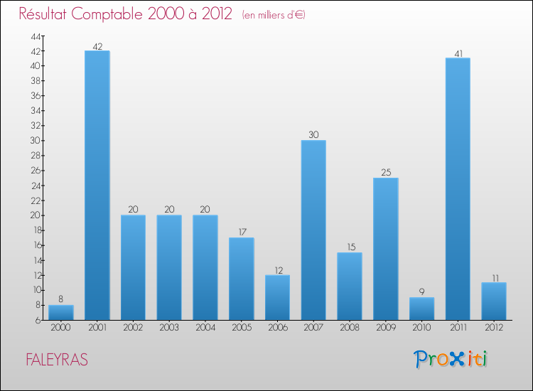 Evolution du résultat comptable pour la commune de FALEYRAS de 2000 à 2012 Evolution du résultat comptable pour FALEYRAS de 2000 à 2012