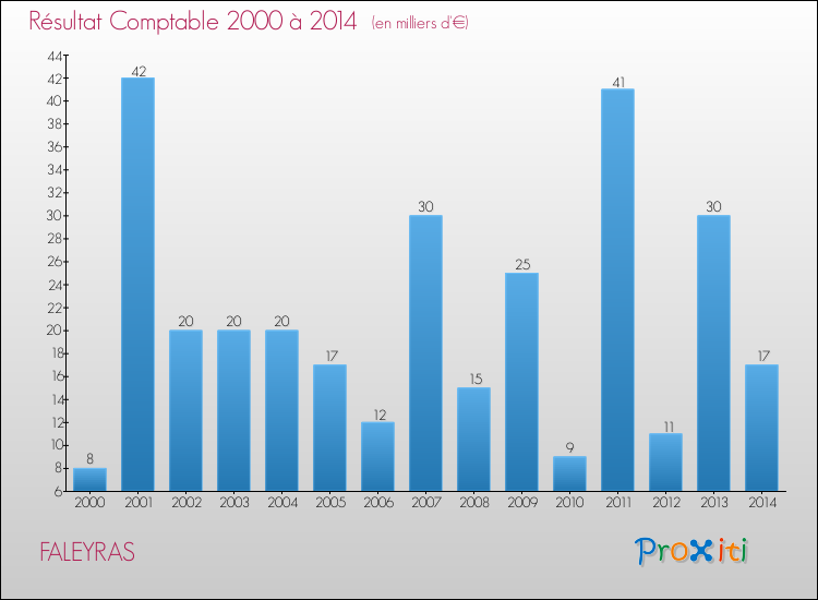 Evolution du résultat comptable pour la commune de FALEYRAS de 2000 à 2014 Evolution du résultat comptable pour FALEYRAS de 2000 à 2014