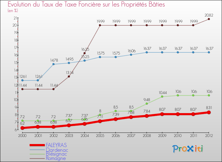 Evolution du taux de la taxe foncière sur le bati pour FALEYRAS et les communes proches de 2000 à 2012 Comparaison des taux de taxe foncière sur le bati pour FALEYRAS et les communes voisines de 2000 à 2012