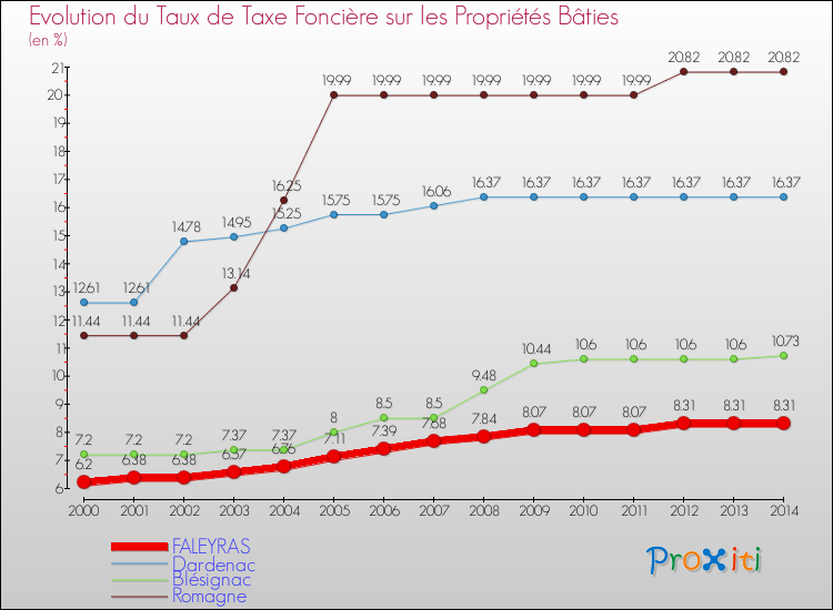 Evolution du taux de la taxe foncière sur le bati pour FALEYRAS et les communes proches de 2000 à 2014 Comparaison des taux de taxe foncière sur le bati pour FALEYRAS et les communes voisines de 2000 à 2014