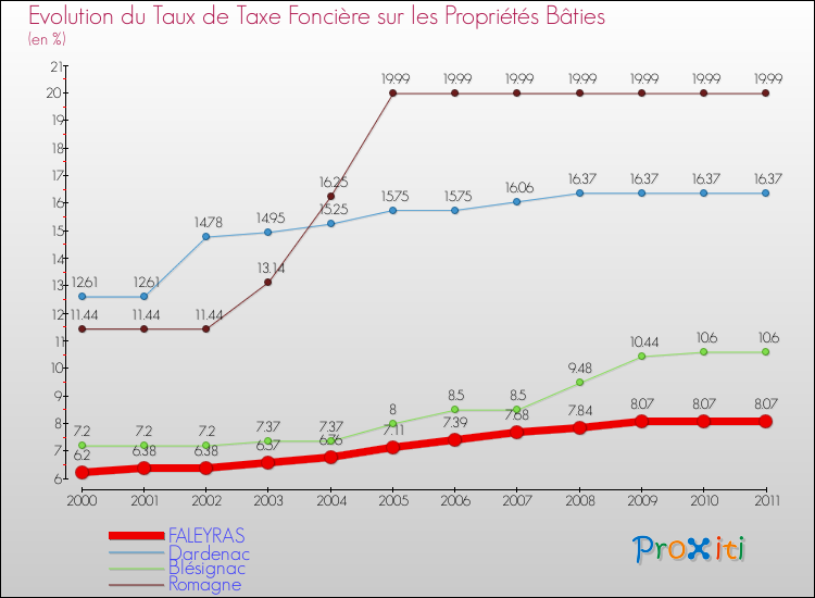 Evolution du taux de la taxe foncière sur le bati pour FALEYRAS et les communes proches Comparaison des taux de taxe foncière sur le bati pour FALEYRAS et les communes voisines