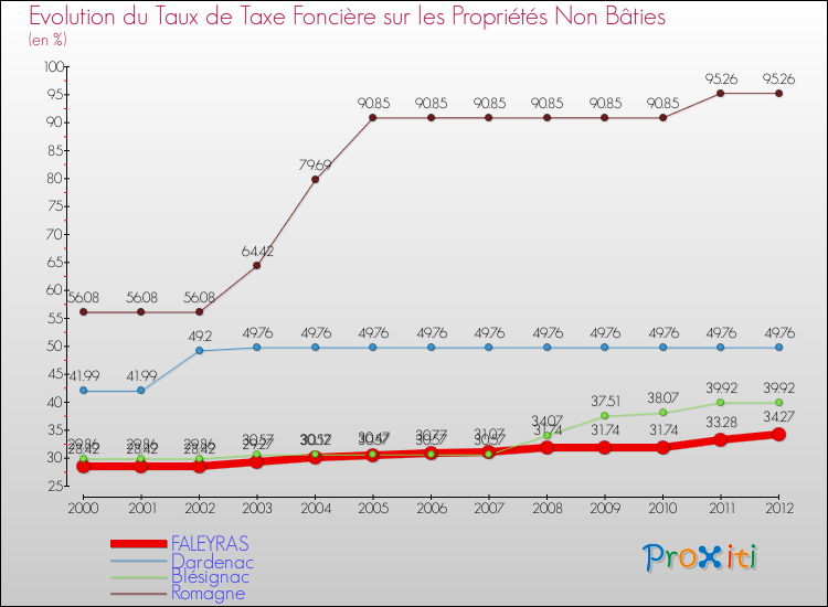 Evolution du taux de la taxe foncière sur les immeubles et terrains non batis pour FALEYRAS et les communes proches de 2000 à 2012 Comparaison des taux de la taxe foncière sur les immeubles et terrains non batis pour FALEYRAS et les communes voisines de 2000 à 2012