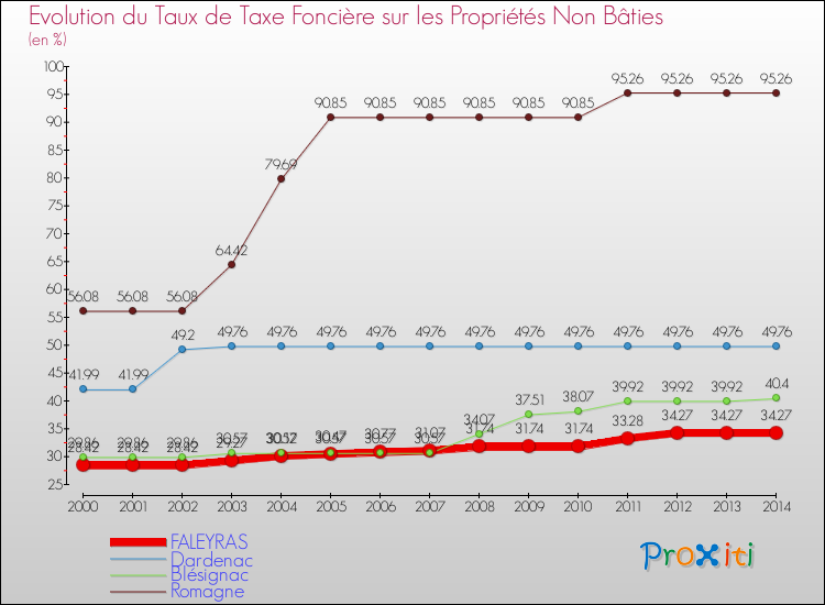 Evolution du taux de la taxe foncière sur les immeubles et terrains non batis pour FALEYRAS et les communes proches de 2000 à 2014 Comparaison des taux de la taxe foncière sur les immeubles et terrains non batis pour FALEYRAS et les communes voisines de 2000 à 2014
