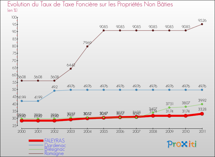 Evolution du taux de la taxe foncière sur les immeubles et terrains non batis pour FALEYRAS et les communes proches Comparaison des taux de la taxe foncière sur les immeubles et terrains non batis pour FALEYRAS et les communes voisines