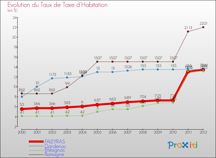 Evolution du taux de la taxe d'habitation pour FALEYRAS et les communes proches Comparaison des taux de la taxe d'habitation pour FALEYRAS et les communes voisines