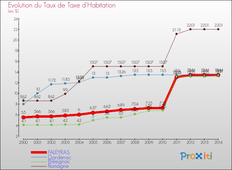 Evolution du taux de la taxe d'habitation pour FALEYRAS et les communes proches de 2000 à 2014 Comparaison des taux de la taxe d'habitation pour FALEYRAS et les communes voisines de 2000 à 2014