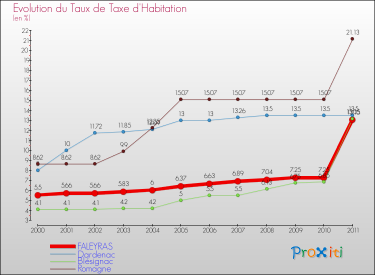 Evolution du taux de la taxe d'habitation pour FALEYRAS et les communes proches Comparaison des taux de la taxe d'habitation pour FALEYRAS et les communes voisines