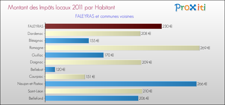 Montant des impôts locaux par Habitant pour FALEYRAS et les communes proches Comparaison des impôts locaux par habitant pour FALEYRAS et les communes voisines