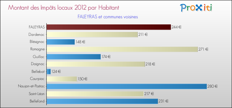 Montant des impôts locaux par Habitant pour FALEYRAS et les communes proches Comparaison des impôts locaux par habitant pour FALEYRAS et les communes voisines