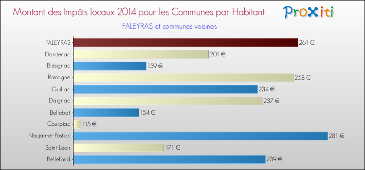 Montant des impôts locaux par Habitant pour FALEYRAS et les communes proches en 2014 Comparaison des impôts locaux par habitant pour FALEYRAS et les communes voisines en 2014