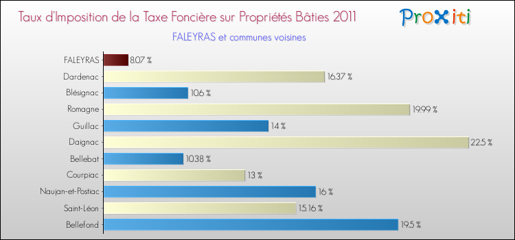 Taux d'imposition de la taxe foncière sur le bati 2011 pour FALEYRAS et les communes proches Comparaison des taux d'imposition de la taxe foncière sur le bati 2011 pour FALEYRAS et les communes voisines