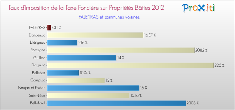 Taux d'imposition de la taxe foncière sur le bati 2012 pour FALEYRAS et les communes proches Comparaison des taux d'imposition de la taxe foncière sur le bati 2012 pour FALEYRAS et les communes voisines