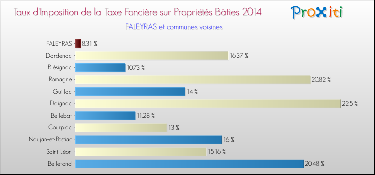 Taux d'imposition de la taxe foncière sur le bati 2014 pour FALEYRAS et les communes proches Comparaison des taux d'imposition de la taxe foncière sur le bati 2014 pour FALEYRAS et les communes voisines