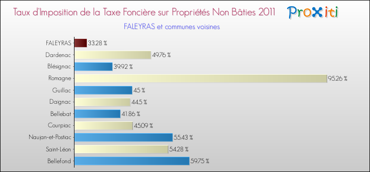 Taux d'imposition de la taxe foncière sur les immeubles et terrains non batis 2011 pour FALEYRAS et les communes proches Comparaison des taux d'imposition de la taxe foncière sur les immeubles et terrains non batis 2011 pour FALEYRAS et les communes voisines