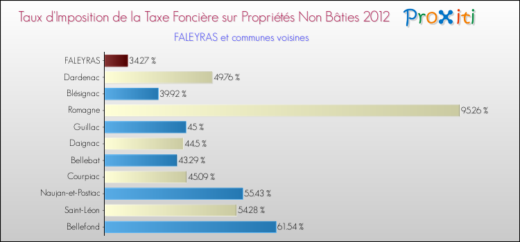 Taux d'imposition de la taxe foncière sur les immeubles et terrains non batis 2012 pour FALEYRAS et les communes proches Comparaison des taux d'imposition de la taxe foncière sur les immeubles et terrains non batis 2012 pour FALEYRAS et les communes voisines