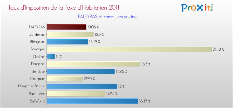Taux d'imposition de la taxe d'habitation 2011 pour FALEYRAS et les communes proches Comparaison des taux d'imposition de la taxe d'habitation 2011 pour FALEYRAS et les communes voisines