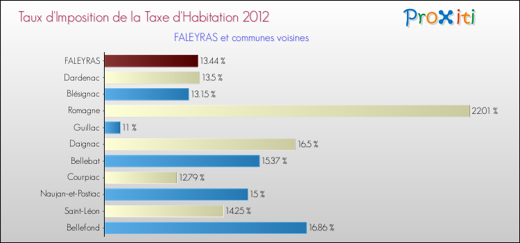 Taux d'imposition de la taxe d'habitation 2012 pour FALEYRAS et les communes proches Comparaison des taux d'imposition de la taxe d'habitation 2012 pour FALEYRAS et les communes voisines