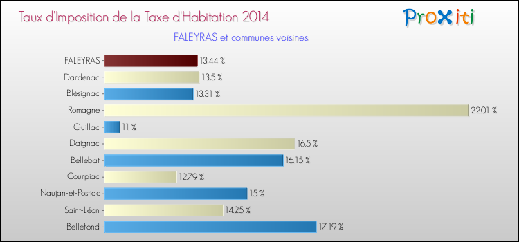 Taux d'imposition de la taxe d'habitation 2014 pour FALEYRAS et les communes proches Comparaison des taux d'imposition de la taxe d'habitation 2014 pour FALEYRAS et les communes voisines