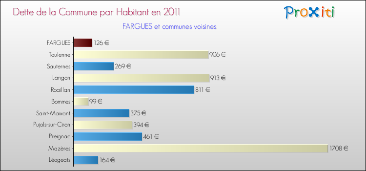 Dette par habitant de la commune en 2011 pour FARGUES et les communes proches Comparaison de la dette par habitant de la commune en 2011 pour FARGUES et les communes voisines