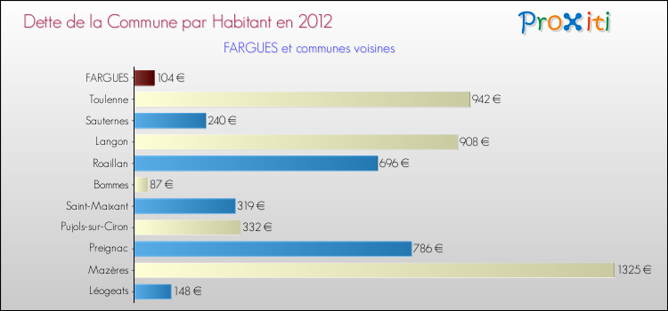 Dette par habitant de la commune en 2012 pour FARGUES et les communes proches Comparaison de la dette par habitant de la commune en 2012 pour FARGUES et les communes voisines