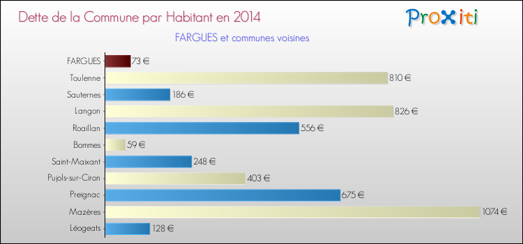 Dette par habitant de la commune en 2014 pour FARGUES et les communes proches Comparaison de la dette par habitant de la commune en 2014 pour FARGUES et les communes voisines