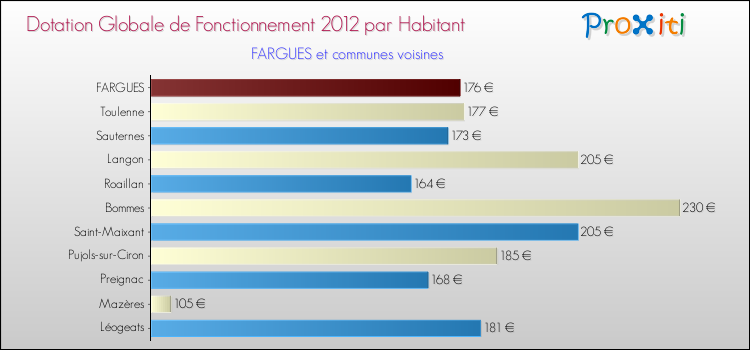 Montant des dotations globales de fonctionnement DGF par Habitant pour FARGUES et les communes proches Comparaison des des dotations globales de fonctionnement DGF par habitant pour FARGUES et les communes voisines