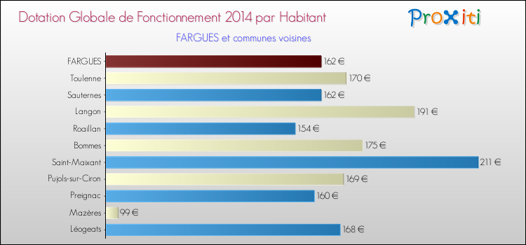Montant des dotations globales de fonctionnement DGF par Habitant pour FARGUES et les communes proches en 2014. Comparaison des des dotations globales de fonctionnement DGF par habitant pour FARGUES et les communes voisines en 2014.