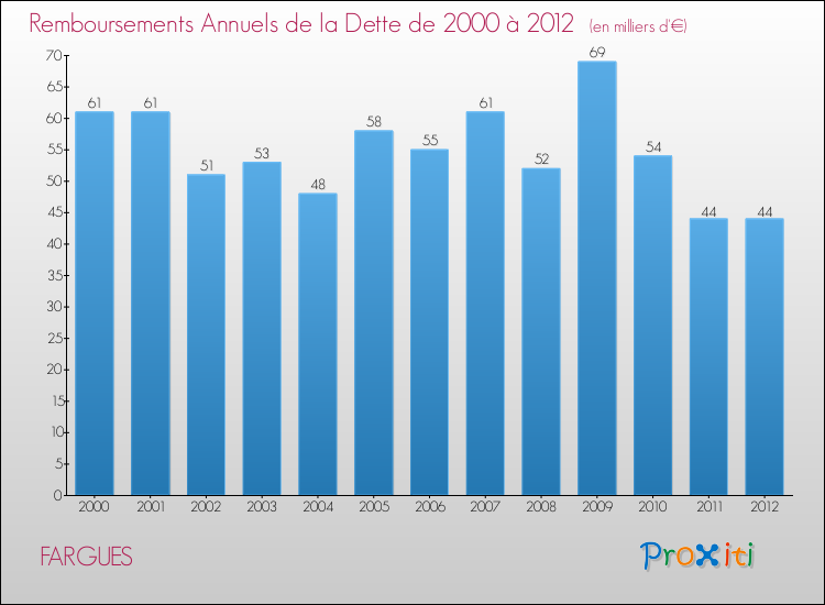 Evolution de l'annuité de la dette pour la commune de FARGUES de 2000 à 2012 Annuités de la dette pour FARGUES de 2000 à 2012