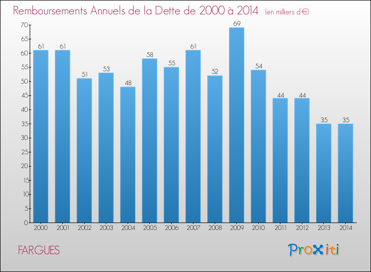 Evolution de l'annuité de la dette pour la commune de FARGUES de 2000 à 2014 Annuités de la dette pour FARGUES de 2000 à 2014