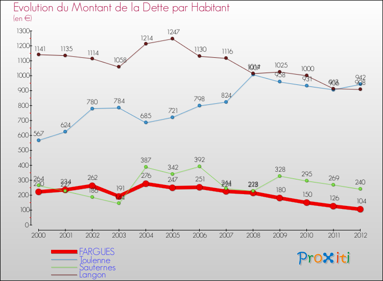 Evolution de la dette par habitant pour la commune de FARGUES et les communes proches de 2000 à 2012 Comparaison de la dette par habitant pour FARGUES et les communes voisines de 2000 à 2012