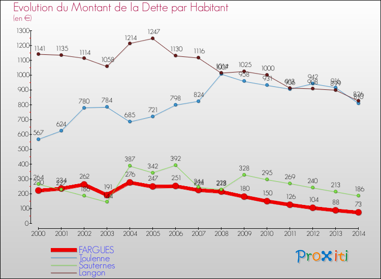 Evolution de la dette par habitant pour la commune de FARGUES et les communes proches de 2000 à 2014 Comparaison de la dette par habitant pour FARGUES et les communes voisines de 2000 à 2014