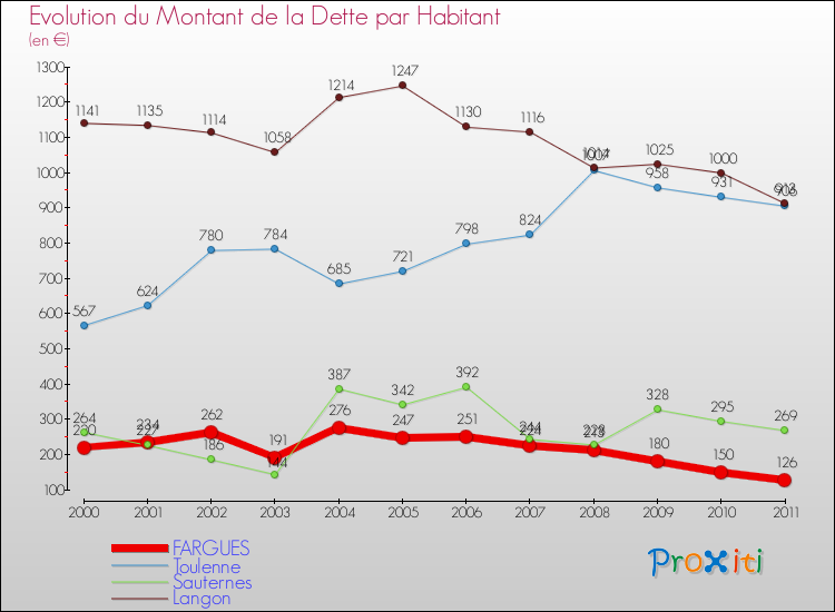 Evolution de la dette par habitant pour la commune de FARGUES et les communes proches Comparaison de la dette par habitant pour FARGUES et les communes voisines