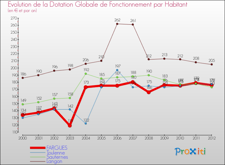 Evolution et montant de la dotation globale de fonctionnement par Habitant pour FARGUES et les communes proches Comparaison des dotations globales de fonctionnement par habitant pour FARGUES et les communes voisines