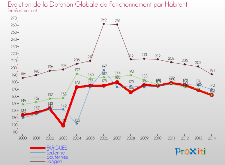 Evolution et montant de la dotation globale de fonctionnement par Habitant pour FARGUES et les communes proches de 2000 à 2014. Comparaison des dotations globales de fonctionnement par habitant pour FARGUES et les communes voisines de 2000 à 2014.