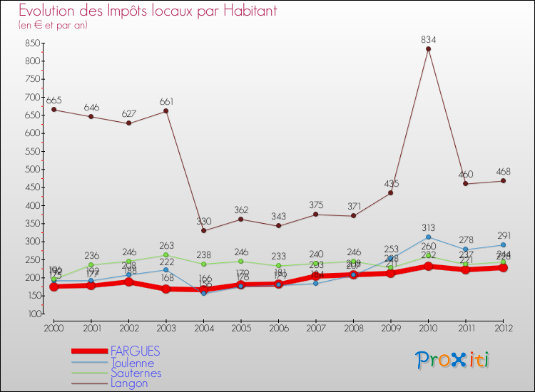 Evolution et montant des impôts locaux par Habitant pour FARGUES et les communes proches Comparaison des impôts locaux par habitant pour FARGUES et les communes voisines