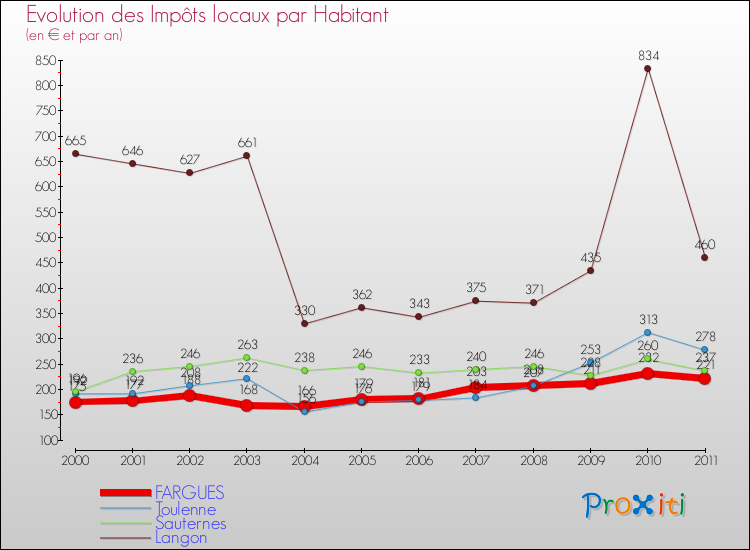 Evolution et montant des impôts locaux par Habitant pour FARGUES et les communes proches Comparaison des impôts locaux par habitant pour FARGUES et les communes voisines