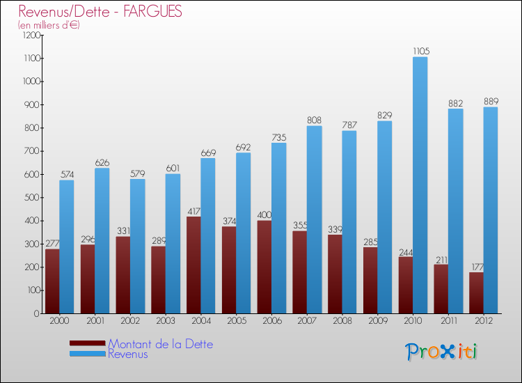 Evolution comparée de la dette et des revenus pour la commune de FARGUES de 2000 à 2012 Comparaison de la dette et des revenus pour FARGUES de 2000 à 2012