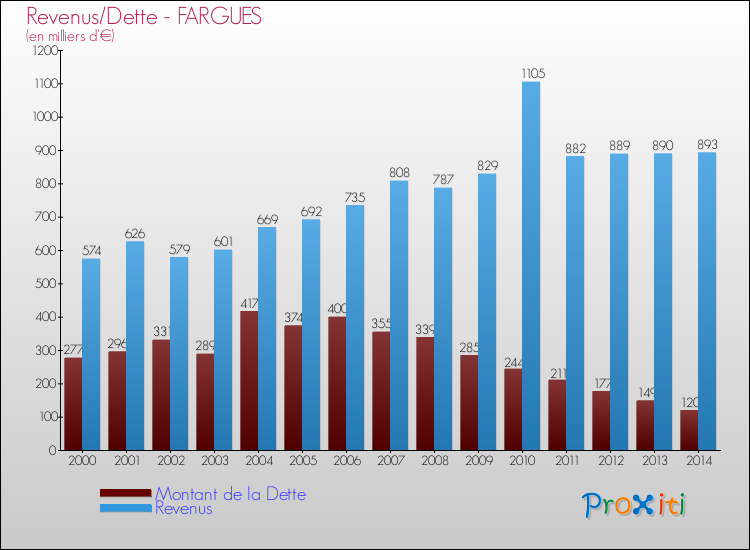 Evolution comparée de la dette et des revenus pour la commune de FARGUES de 2000 à 2014 Comparaison de la dette et des revenus pour FARGUES de 2000 à 2014