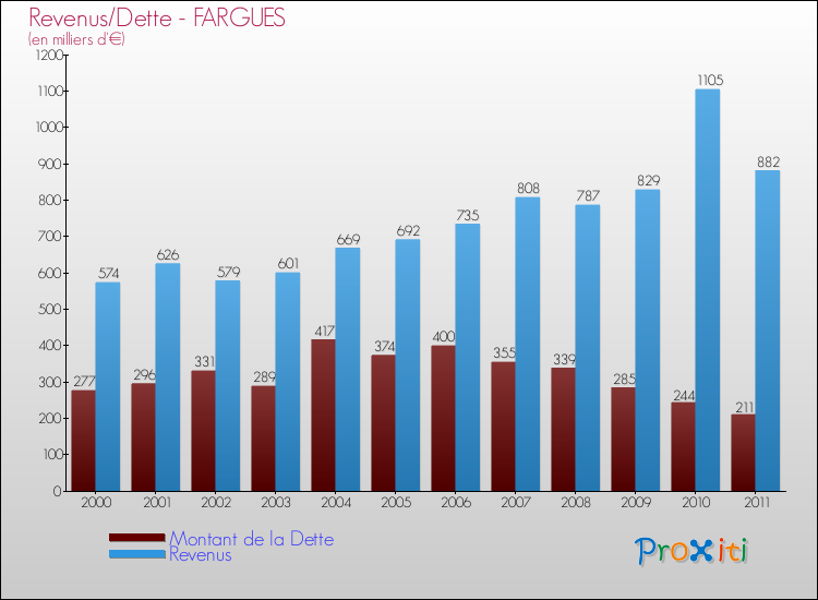 Evolution comparée de la dette et des revenus pour la commune de FARGUES de 2000 à 2011 Comparaison de la dette et des revenus pour FARGUES de 2000 à 2011